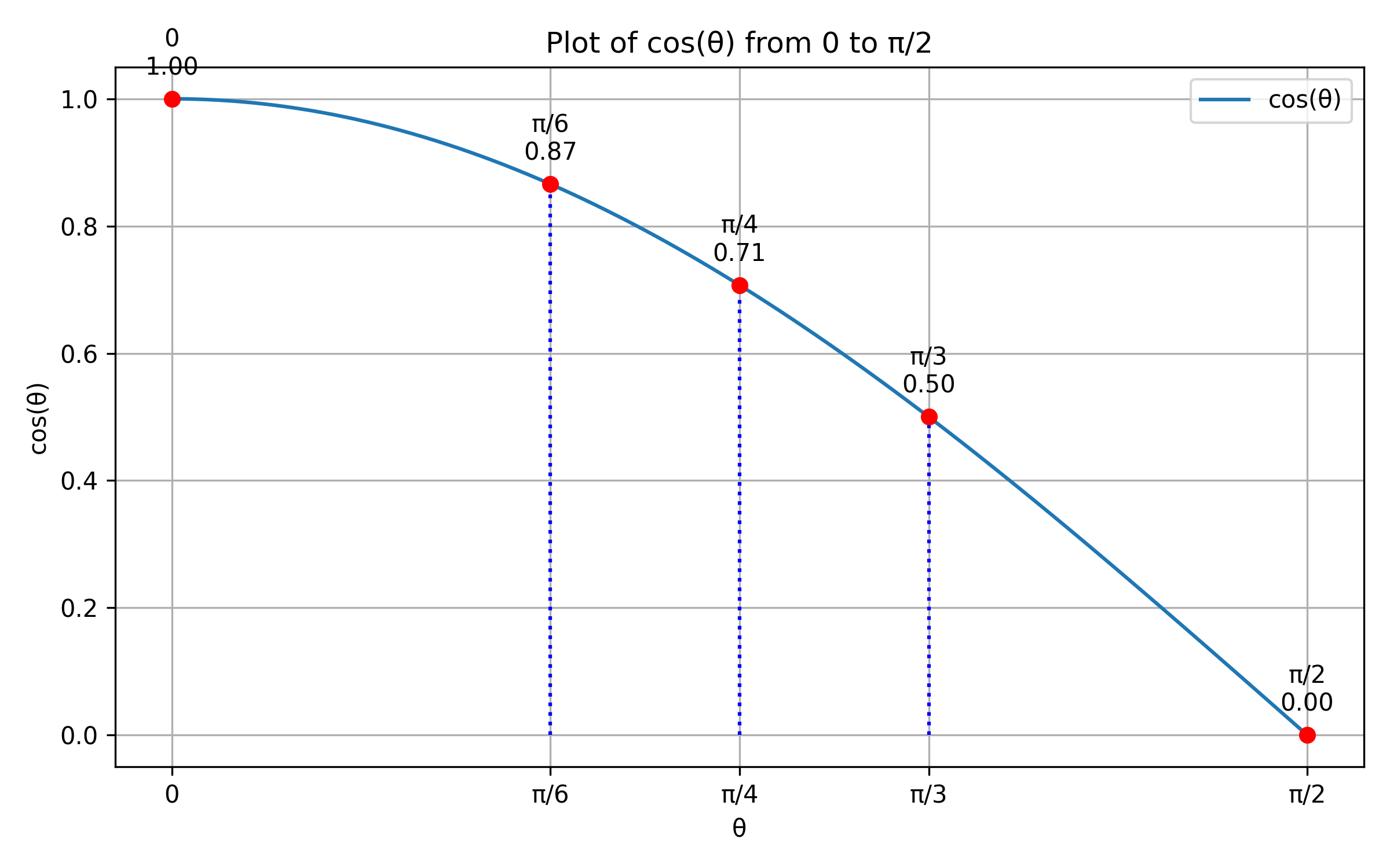 Plot of cos(θ) from 0 to π/2